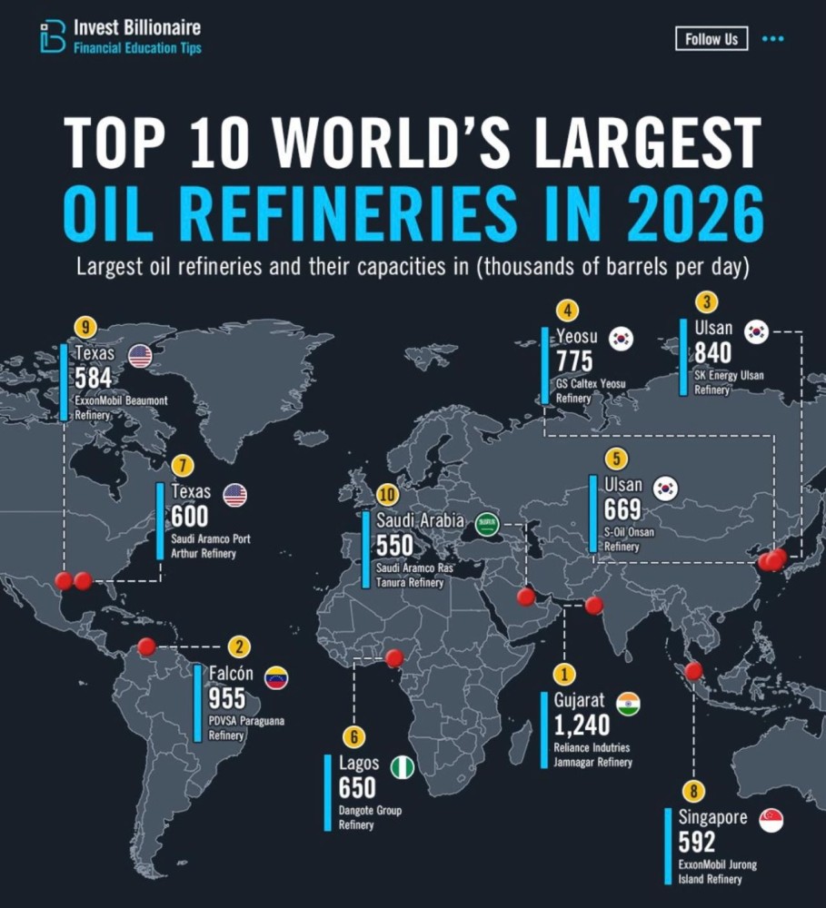 Top 10 World's Largest Oil Refineries in 2026